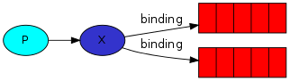 The exchange sends messages to a queue. The relationship between the exchange and a queue is called a binding.