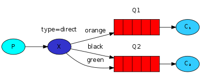 Direct exchange routing